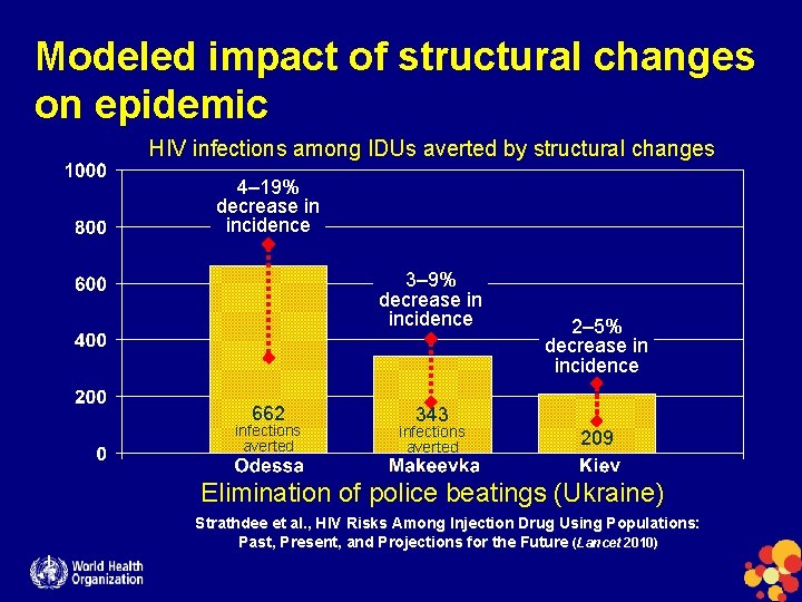 Modeled impact of structural changes on epidemic HIV infections among IDUs averted by structural