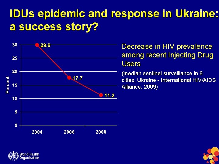 IDUs epidemic and response in Ukraine: a success story? Decrease in HIV prevalence among