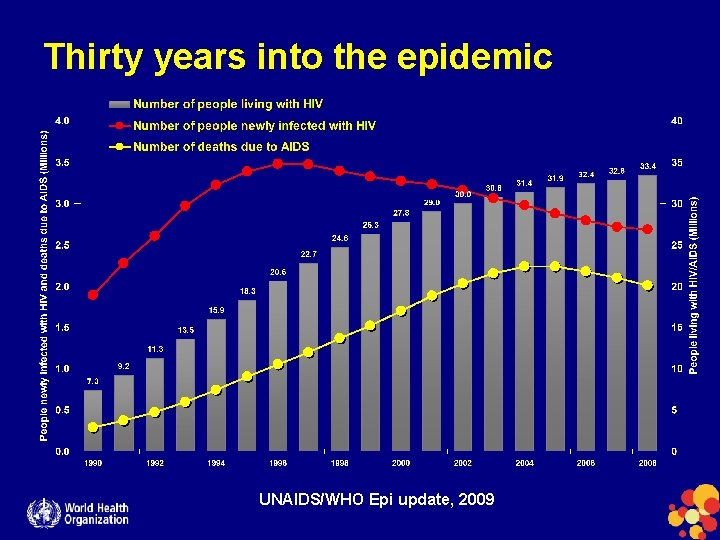 Thirty years into the epidemic UNAIDS/WHO Epi update, 2009 