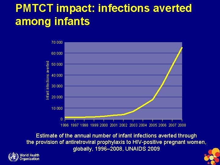 PMTCT impact: infections averted among infants 70 000 Infant infections averted 60 000 50