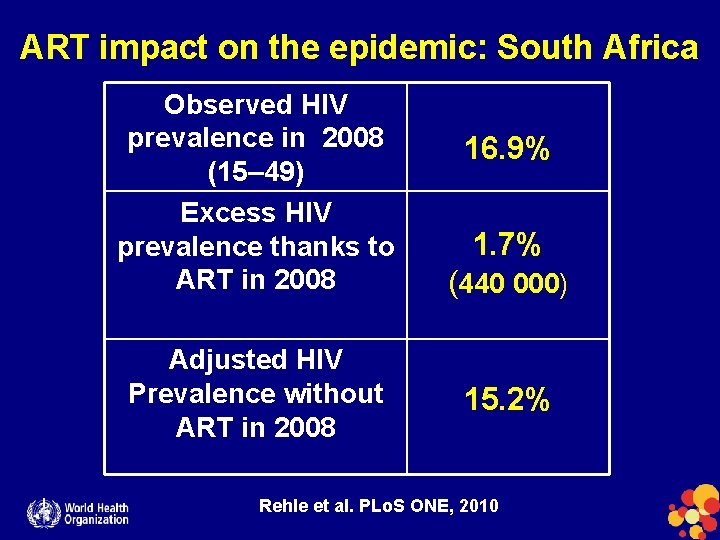 ART impact on the epidemic: South Africa Observed HIV prevalence in 2008 (15– 49)