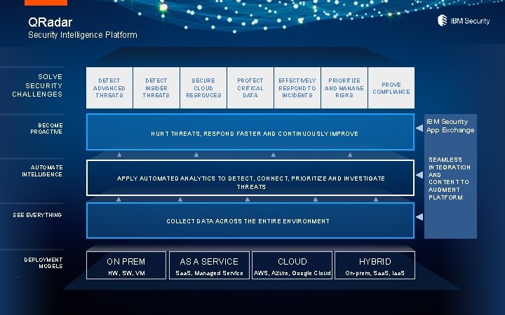 QRadar Security Intelligence Platform SOLVE SECURITY CHALLENGES DETECT ADVANCED THREATS DETECT INSIDER THREATS BECOME