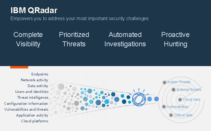 IBM QRadar Empowers you to address your most important security challenges Complete Visibility Prioritized