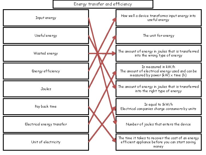 Energy transfer and efficiency Input energy How well a device transforms input energy into
