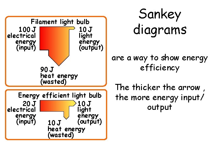 Filament light bulb 100 J 10 J electrical light energy (input) (output) 90 J