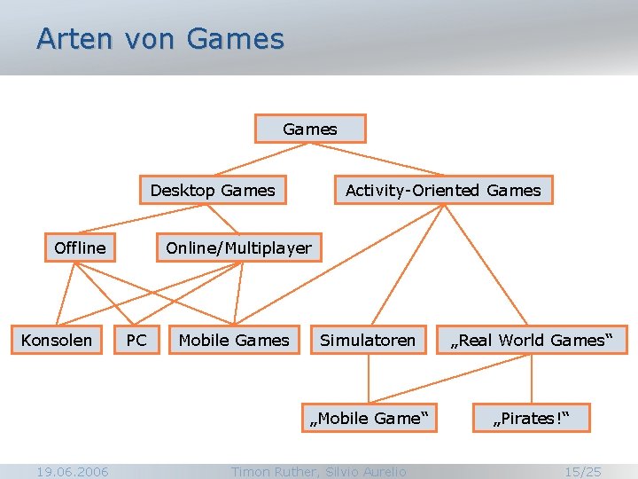 Arten von Games Desktop Games Offline Konsolen 19. 06. 2006 Activity-Oriented Games Online/Multiplayer PC