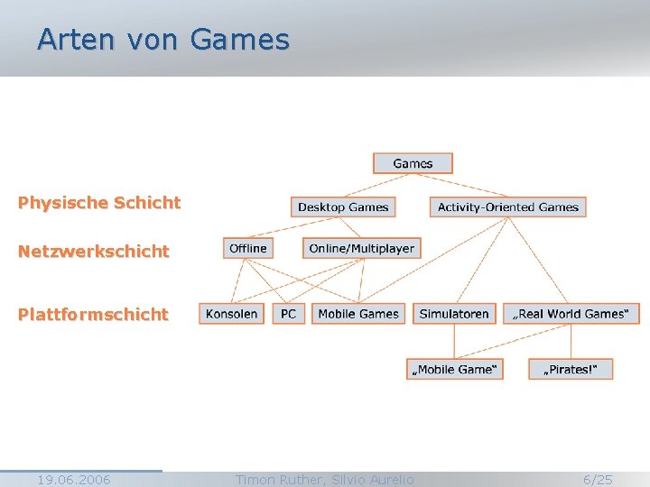 Arten von Games Physische Schicht Netzwerkschicht Plattformschicht 19. 06. 2006 Timon Ruther, Silvio Aurelio