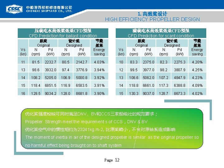 1. 高效桨设计 HIGH EFFICIENCY PROPELLER DESIGN 压载吃水高效桨效果CFD预报 CFD Prediction for ballast condition 满载吃水高效桨效果CFD预报 CFD