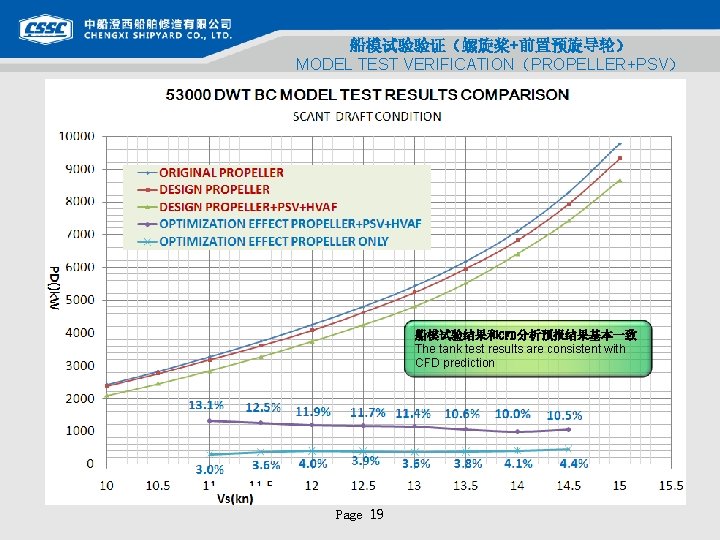 船模试验验证（螺旋桨+前置预旋导轮） MODEL TEST VERIFICATION（PROPELLER+PSV） 船模试验结果和CFD分析预报结果基本一致 The tank test results are consistent with CFD prediction