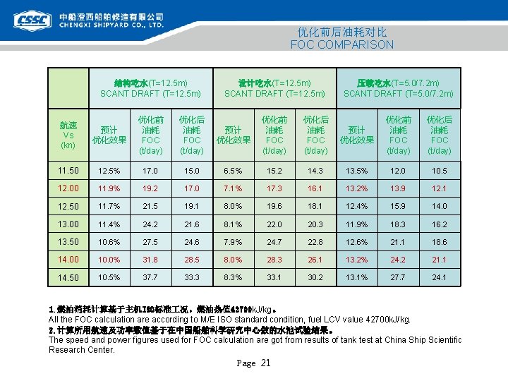 优化前后油耗对比 FOC COMPARISON 结构吃水(T=12. 5 m) SCANT DRAFT (T=12. 5 m) 设计吃水(T=12. 5 m)