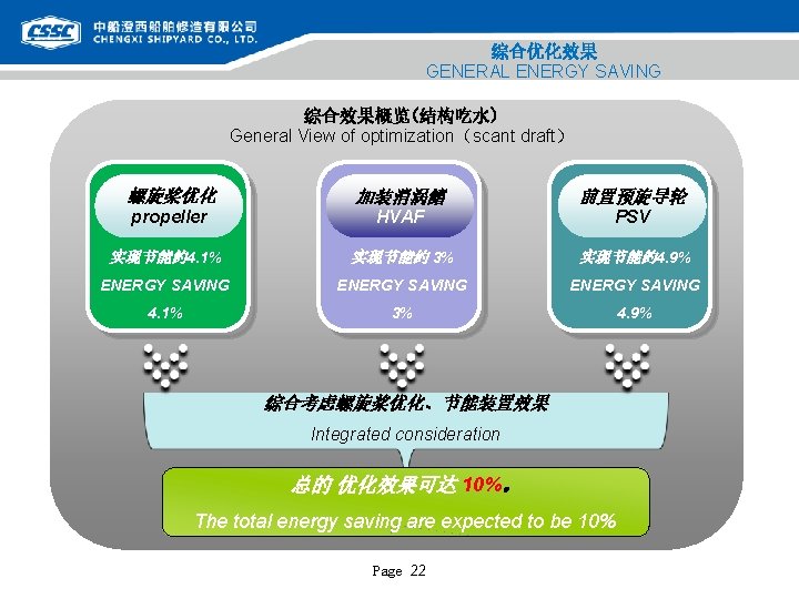 综合优化效果 GENERAL ENERGY SAVING 综合效果概览(结构吃水) General View of optimization（scant draft） 螺旋桨优化 加装消涡鳍 前置预旋导轮 propeller