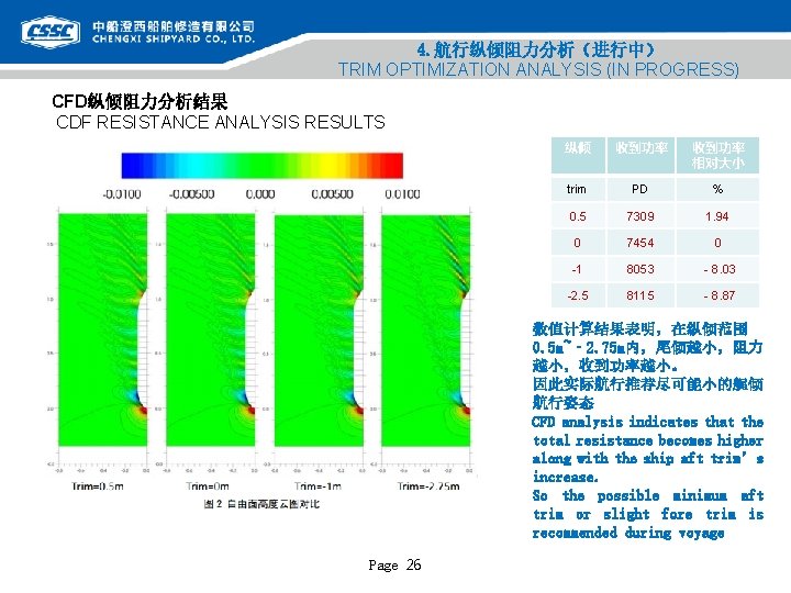 4. 航行纵倾阻力分析（进行中） TRIM OPTIMIZATION ANALYSIS (IN PROGRESS) CFD纵倾阻力分析结果 CDF RESISTANCE ANALYSIS RESULTS 纵倾 收到功率