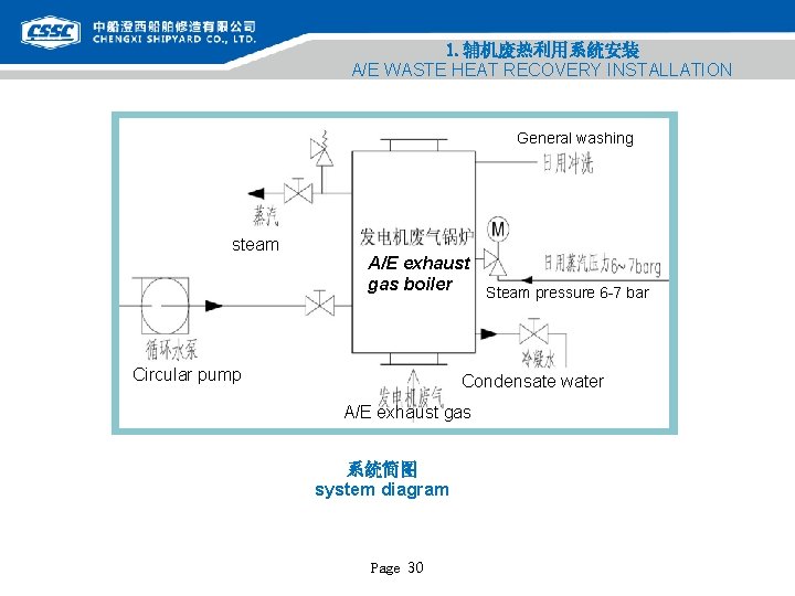 1. 辅机废热利用系统安装 A/E WASTE HEAT RECOVERY INSTALLATION General washing steam A/E exhaust gas boiler