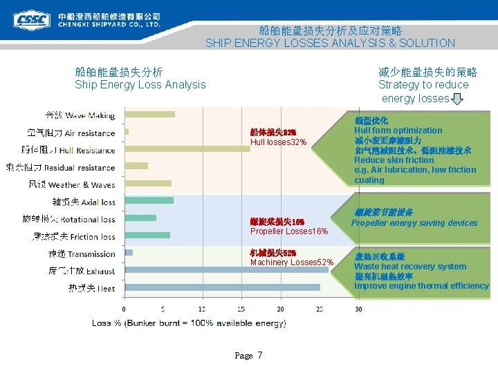 船舶能量损失分析及应对策略 SHIP ENERGY LOSSES ANALYSIS & SOLUTION 船舶能量损失分析 Ship Energy Loss Analysis 减少能量损失的策略 Strategy