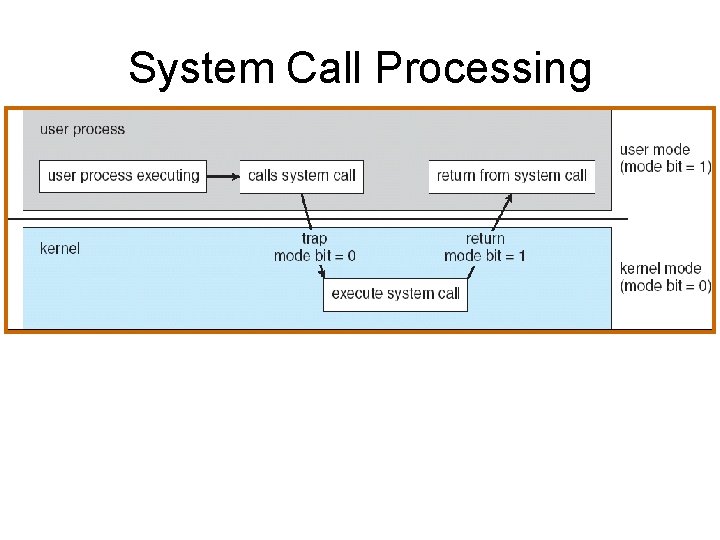 System Call Processing 