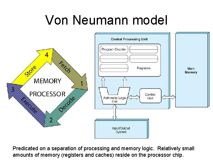 Von Neumann model Predicated on a separation of processing and memory logic. Relatively small