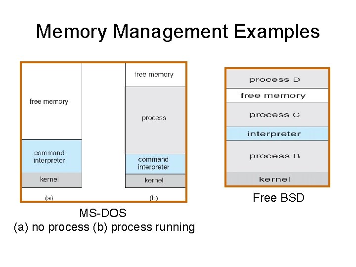 Memory Management Examples Free BSD MS-DOS (a) no process (b) process running 