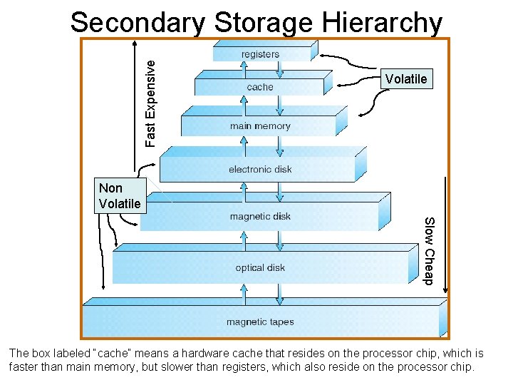 Fast Expensive Secondary Storage Hierarchy Volatile Non Volatile Slow Cheap The box labeled “cache”