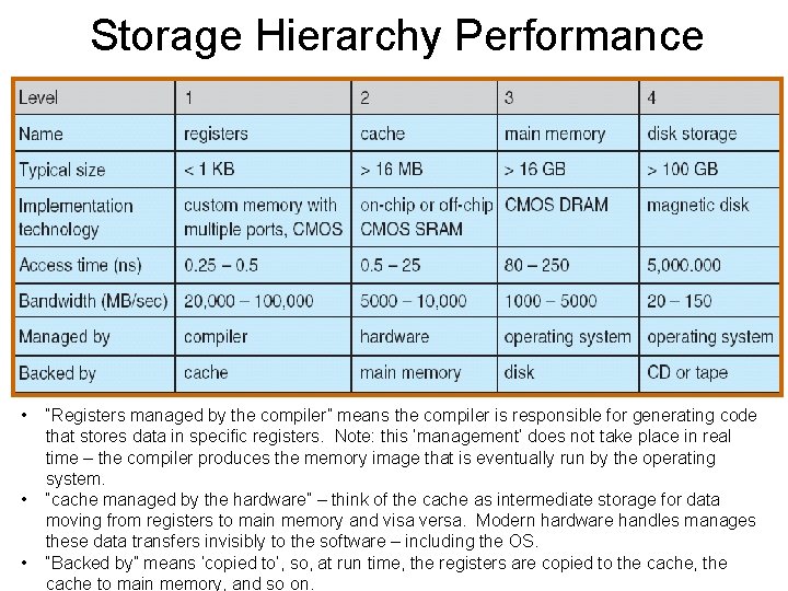 Storage Hierarchy Performance • • • “Registers managed by the compiler” means the compiler
