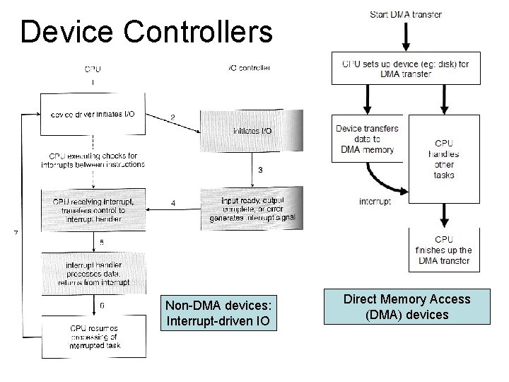 Device Controllers Non-DMA devices: Interrupt-driven IO Direct Memory Access (DMA) devices 