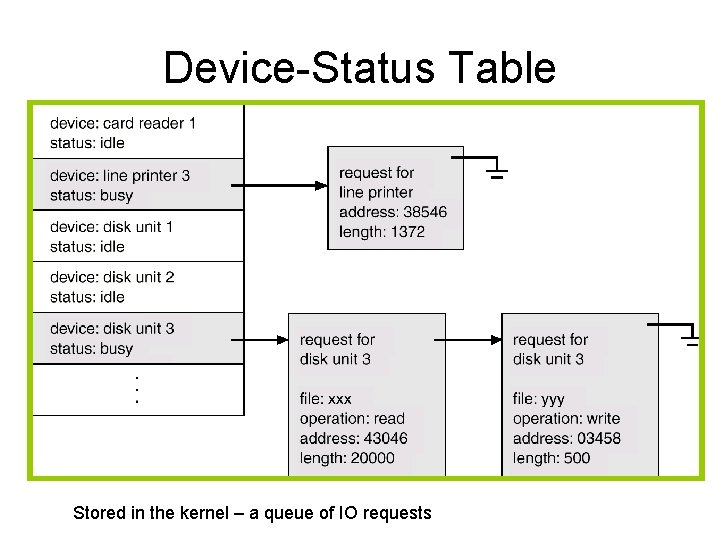 Device-Status Table Stored in the kernel – a queue of IO requests 