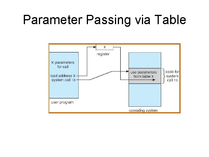 Parameter Passing via Table 