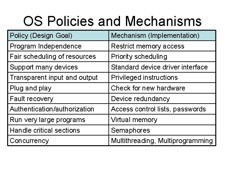 OS Policies and Mechanisms Policy (Design Goal) Mechanism (Implementation) Program Independence Restrict memory access