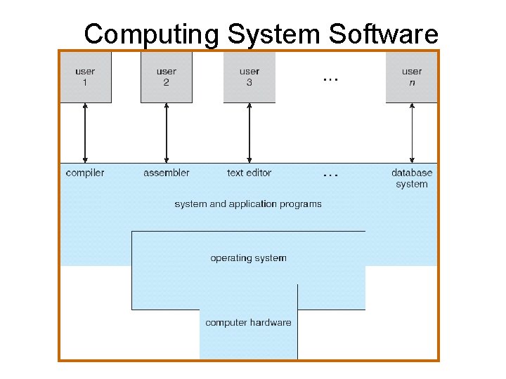 Computing System Software 
