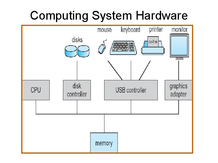 Computing System Hardware 