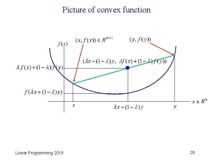 Picture of convex function Linear Programming 2019 20 