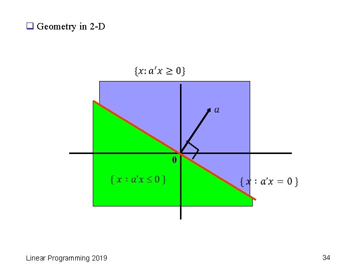 q Geometry in 2 -D 0 Linear Programming 2019 34 