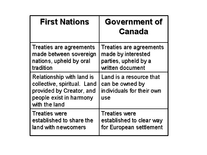 First Nations Government of Canada Treaties are agreements made between sovereign nations, upheld by