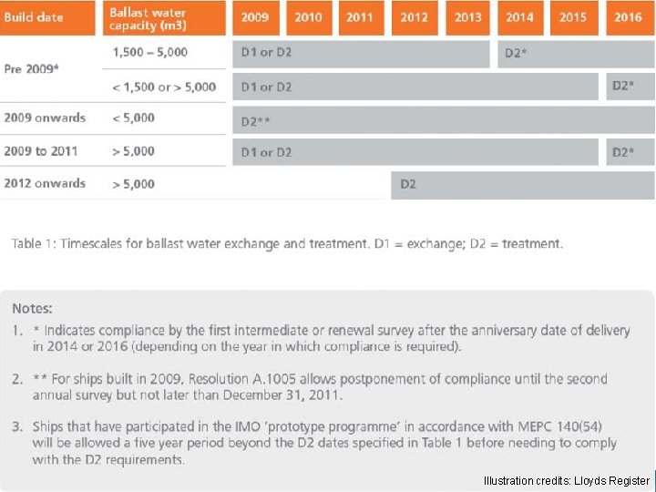 14 Illustration credits: Lloyds Register 