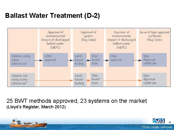 Ballast Water Treatment (D-2) 25 BWT methods approved, 23 systems on the market (Lloyd’s