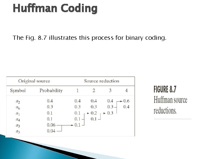 Huffman Coding The Fig. 8. 7 illustrates this process for binary coding. 