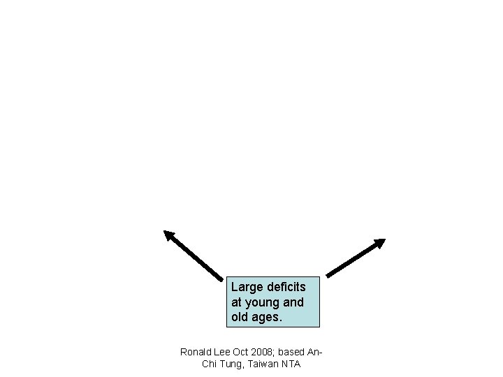 Large deficits at young and old ages. Ronald Lee Oct 2008; based An. Chi