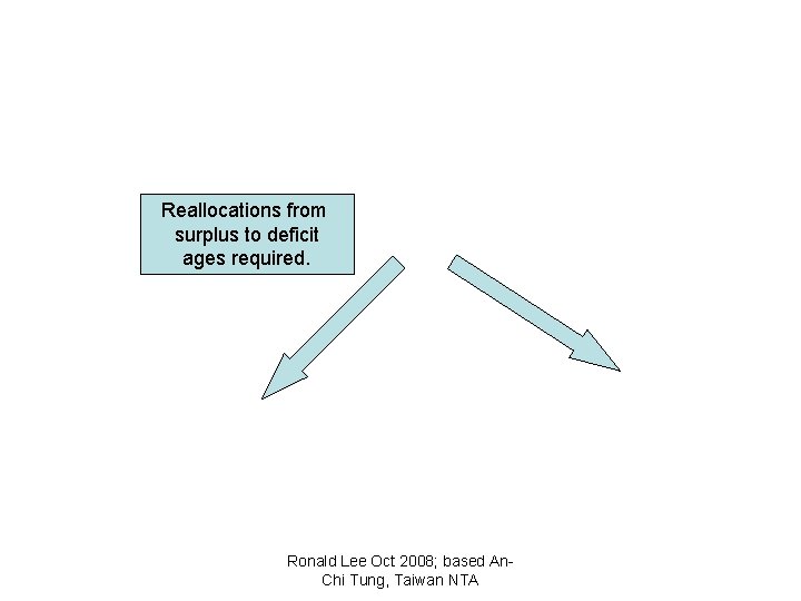 Reallocations from surplus to deficit ages required. Ronald Lee Oct 2008; based An. Chi