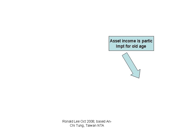 Asset income is partic Impt for old age Ronald Lee Oct 2008; based An.