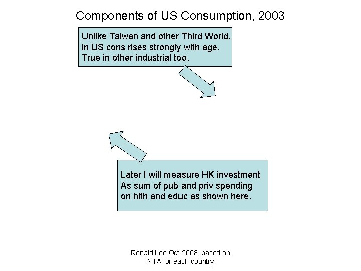 Components of US Consumption, 2003 Unlike Taiwan and other Third World, in US cons