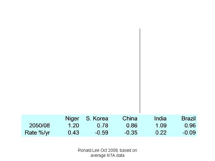 Ronald Lee Oct 2008; based on average NTA data 