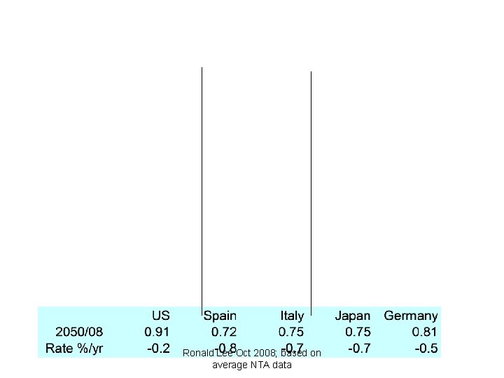 Ronald Lee Oct 2008; based on average NTA data 