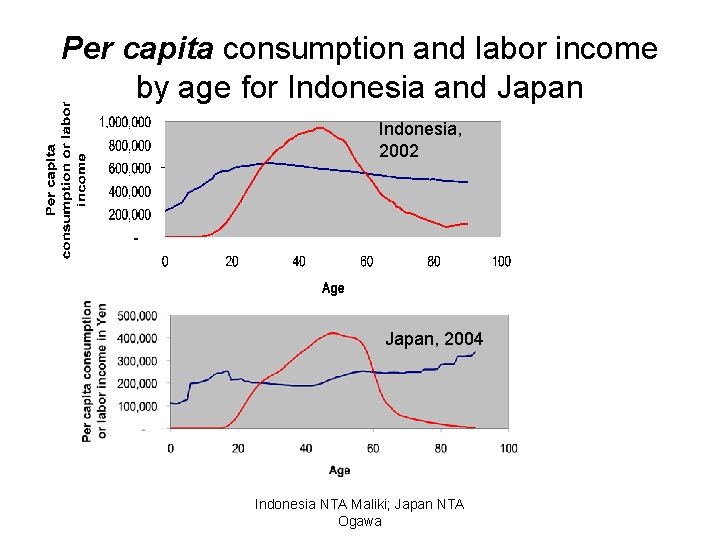 Per capita consumption and labor income by age for Indonesia and Japan Indonesia, 2002