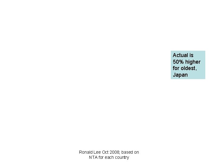 Actual is 50% higher for oldest, Japan Ronald Lee Oct 2008; based on NTA