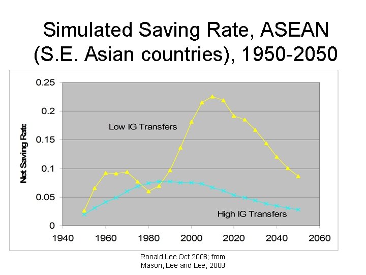 Simulated Saving Rate, ASEAN (S. E. Asian countries), 1950 -2050 Ronald Lee Oct 2008;