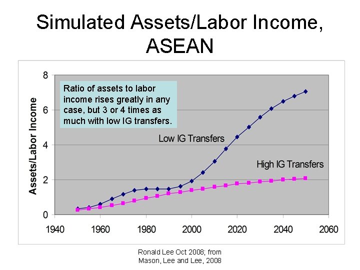 Simulated Assets/Labor Income, ASEAN Ratio of assets to labor income rises greatly in any