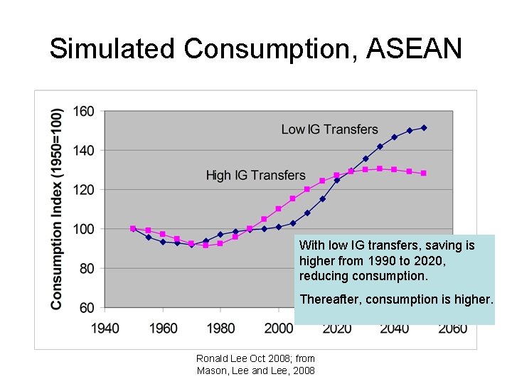 Simulated Consumption, ASEAN With low IG transfers, saving is higher from 1990 to 2020,