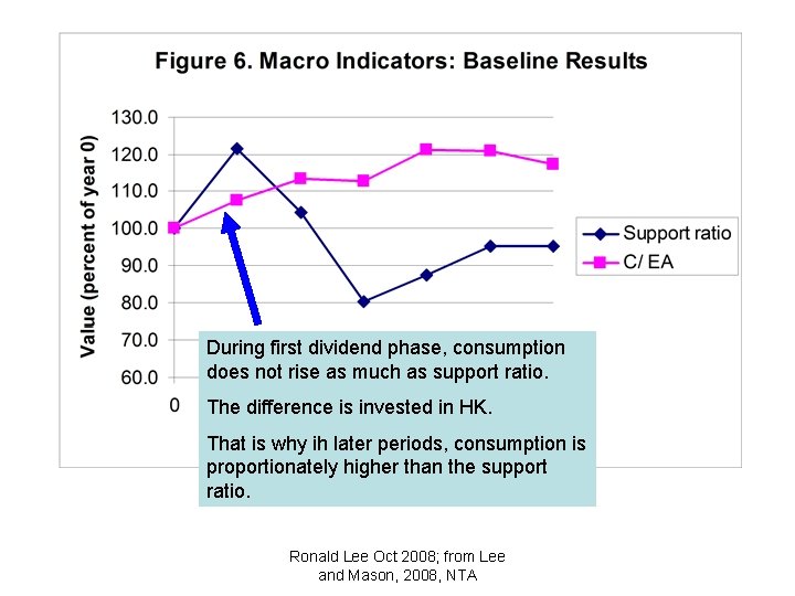 During first dividend phase, consumption does not rise as much as support ratio. The