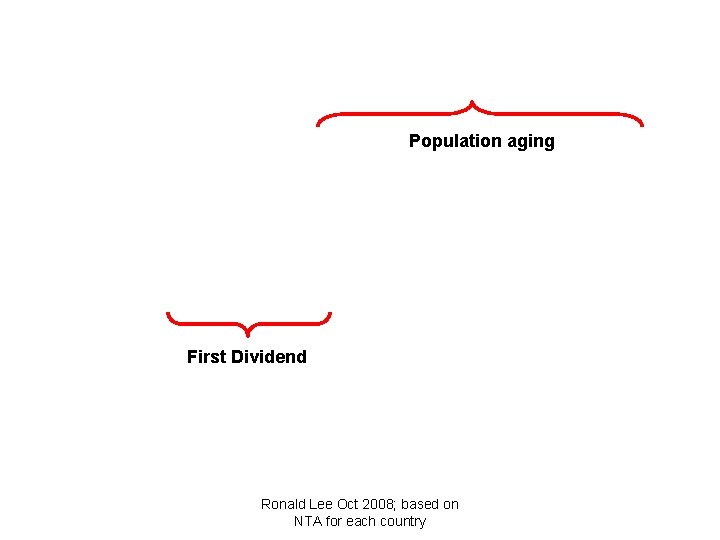 Population aging First Dividend Ronald Lee Oct 2008; based on NTA for each country