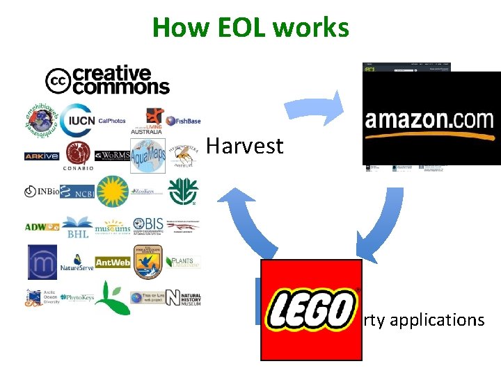 How EOL works Harvest EOL Crowds Third party applications 
