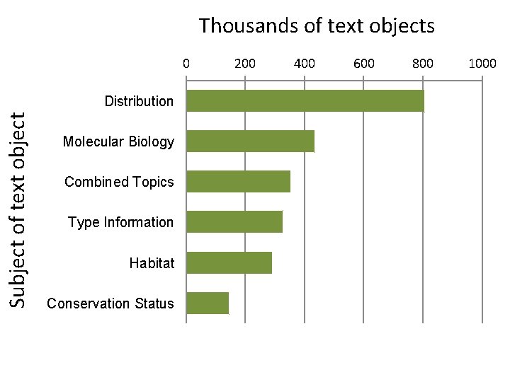 Thousands of text objects 0 Subject of text object Distribution Molecular Biology Combined Topics